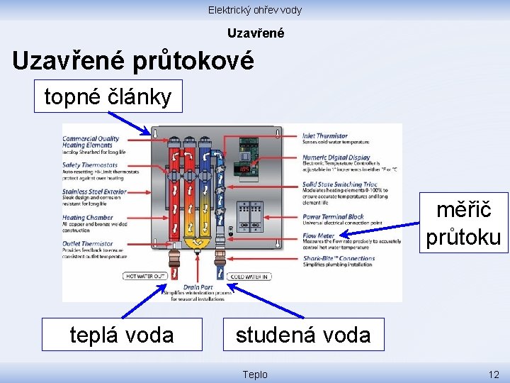 Elektrický ohřev vody Uzavřené průtokové topné články měřič průtoku teplá voda studená voda Teplo