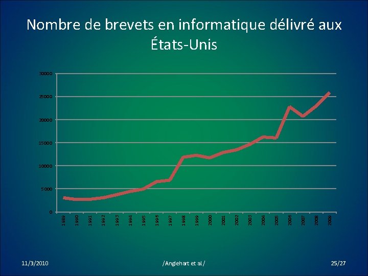 Nombre de brevets en informatique délivré aux États-Unis 30000 25000 20000 15000 10000 5000