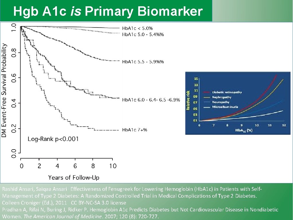 Hgb A 1 c is Primary Biomarker Rashid Ansari, Saiqaa Ansari. Effectiveness of Fenugreek