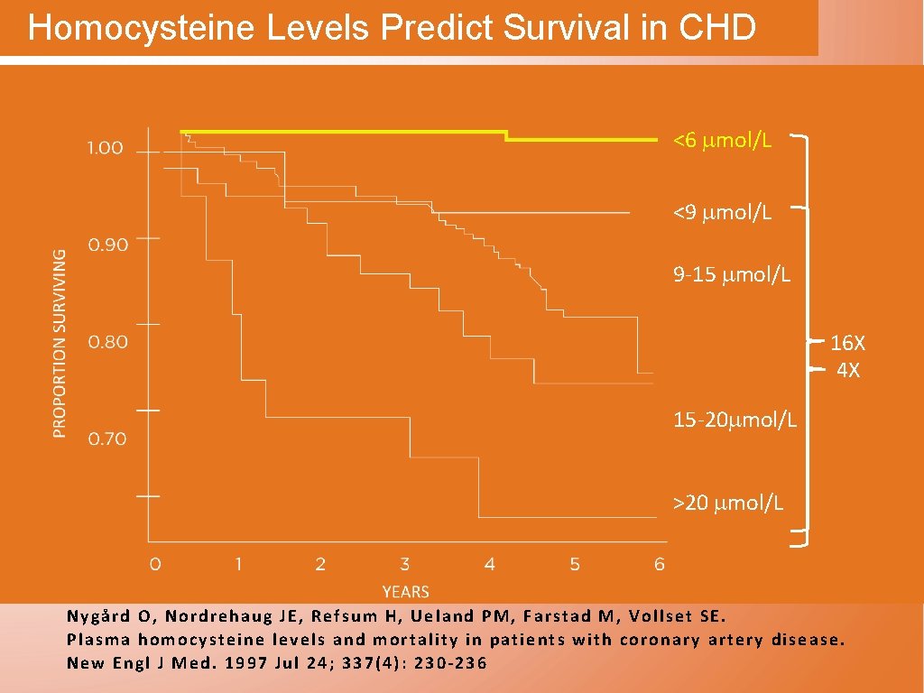 Homocysteine Levels Predict Survival in CHD <6 mmol/L <9 mmol/L 9 -15 mmol/L 16