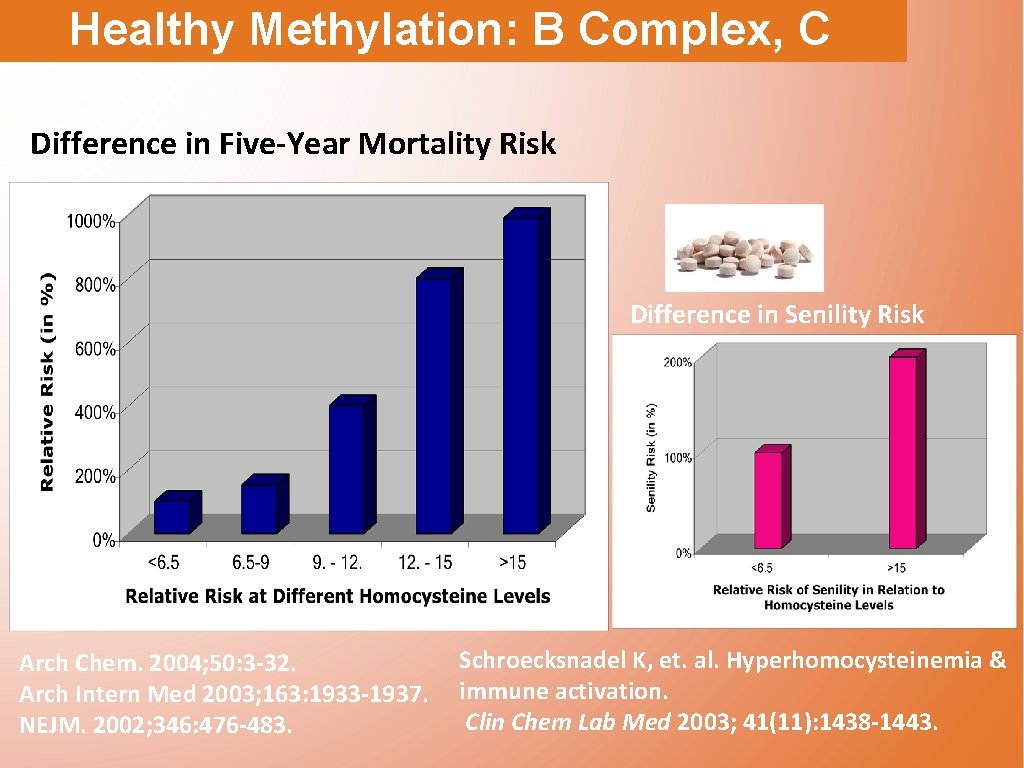 Healthy Methylation: B Complex, C Difference in Five-Year Mortality Risk Difference in Senility Risk