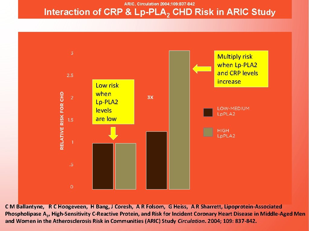 ARIC, Circulation 2004; 109: 837 -842 Interaction of CRP & Lp-PLA 2 CHD Risk