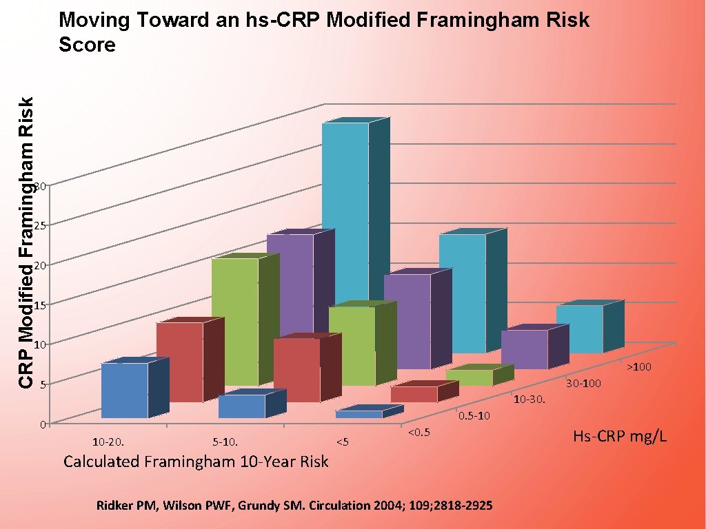 CRP Modified Framingham Risk Moving Toward an hs-CRP Modified Framingham Risk Score 30 25