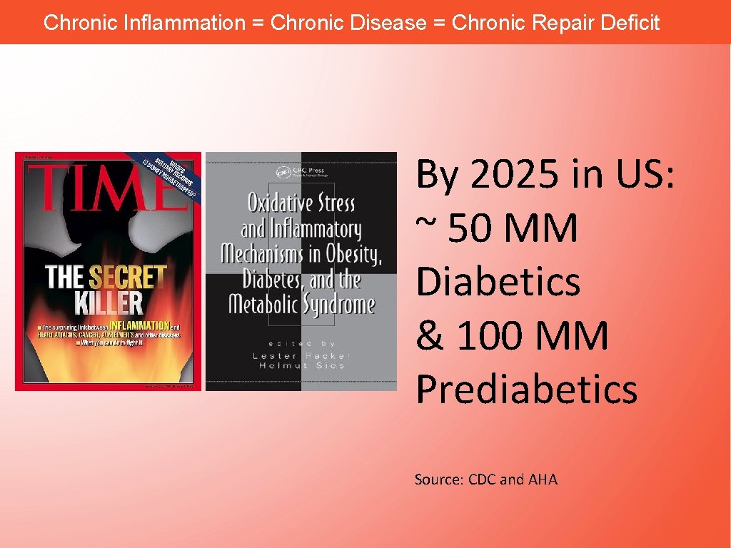 Chronic Inflammation = Chronic Disease = Chronic Repair Deficit By 2025 in US: ~