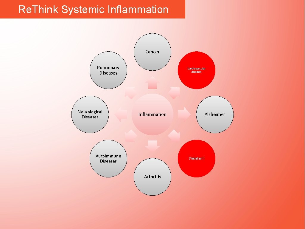 Re. Think Systemic Inflammation Cancer Pulmonary Diseases Neurological Diseases Cardiovascular diseases Inflammation Autoimmune Diseases
