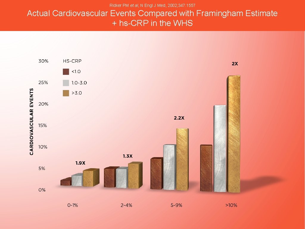 Ridker PM et al, N Engl J Med, 2002; 347: 1557 Actual Cardiovascular Events