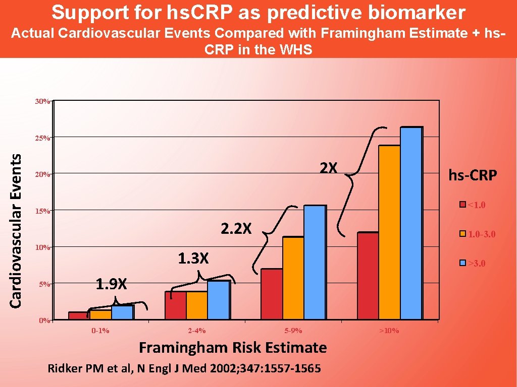 Support for hs. CRP as predictive biomarker Actual Cardiovascular Events Compared with Framingham Estimate