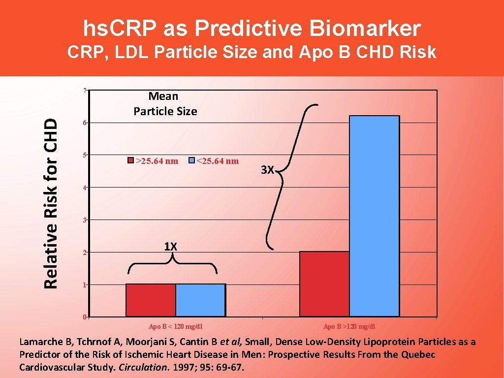 hs. CRP as Predictive Biomarker CRP, LDL Particle Size and Apo B CHD Risk