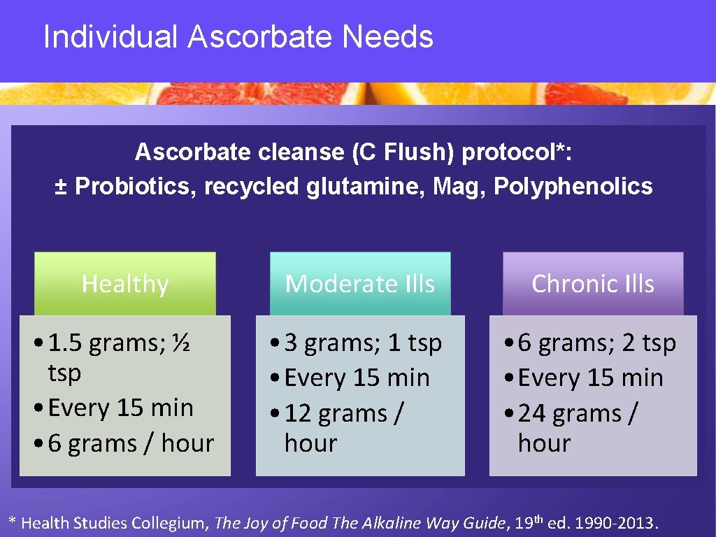 Individual Ascorbate Needs Ascorbate cleanse (C Flush) protocol*: ± Probiotics, recycled glutamine, Mag, Polyphenolics