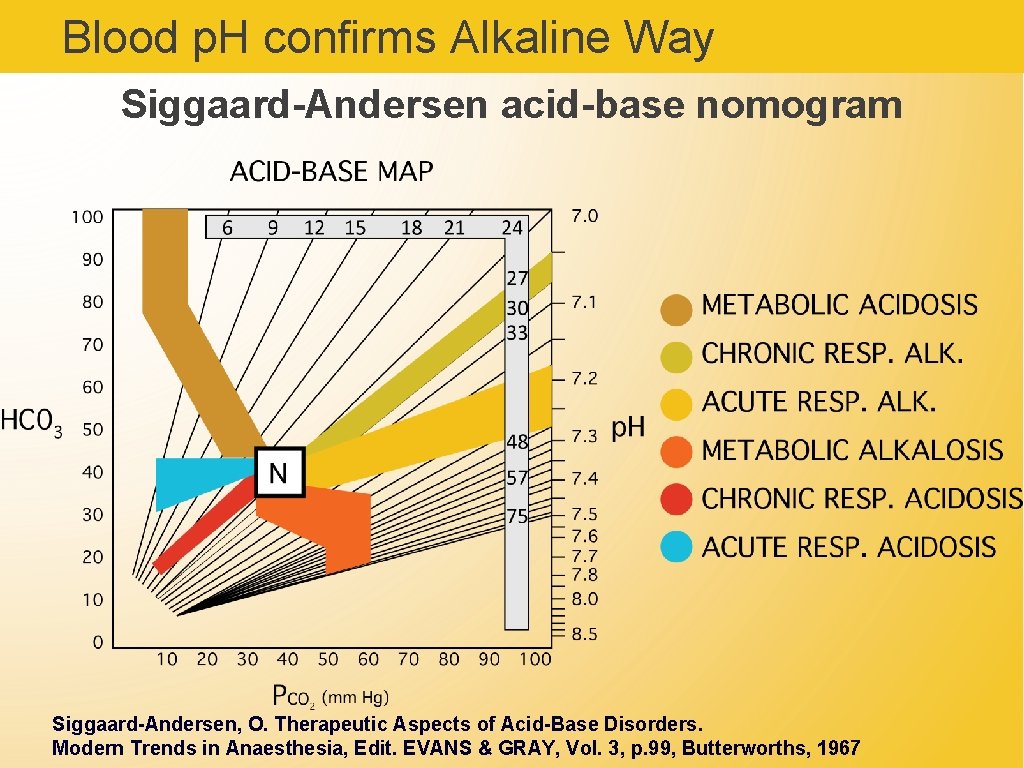 Blood p. H confirms Alkaline Way Siggaard-Andersen acid-base nomogram Siggaard-Andersen, O. Therapeutic Aspects of