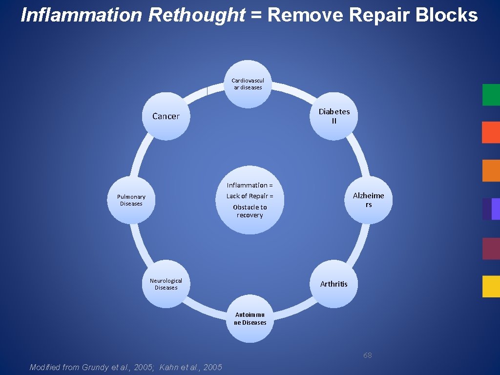 Inflammation Rethought = Remove Repair Blocks Cardiovascul ar diseases Diabetes II Cancer Inflammation =