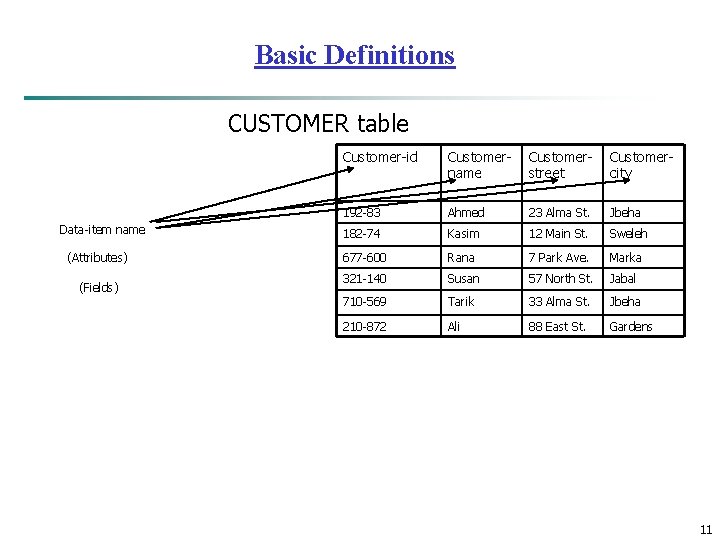 Basic Definitions CUSTOMER table Data-item name (Attributes) (Fields) Customer-id Customername Customerstreet Customercity 192 -83