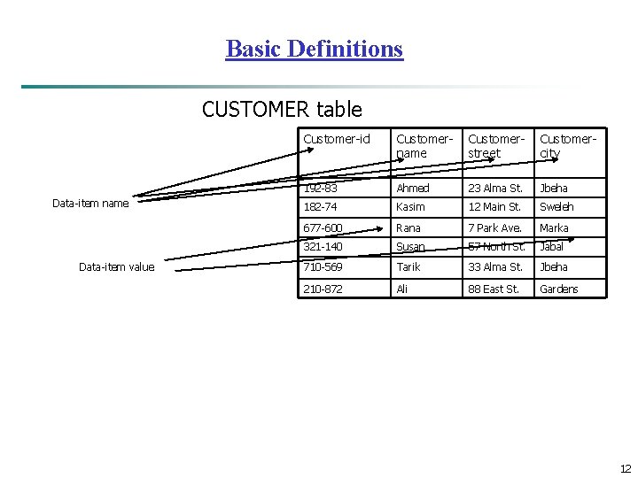 Basic Definitions CUSTOMER table Data-item name Data-item value Customer-id Customername Customerstreet Customercity 192 -83