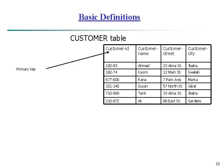 Basic Definitions CUSTOMER table Primary key Customer-id Customername Customerstreet Customercity 192 -83 Ahmed 23