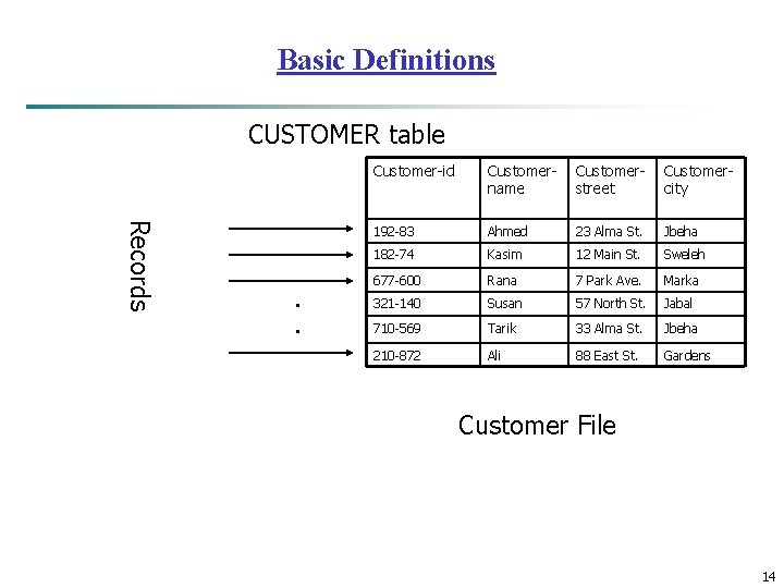 Basic Definitions CUSTOMER table Records . . Customer-id Customername Customerstreet Customercity 192 -83 Ahmed