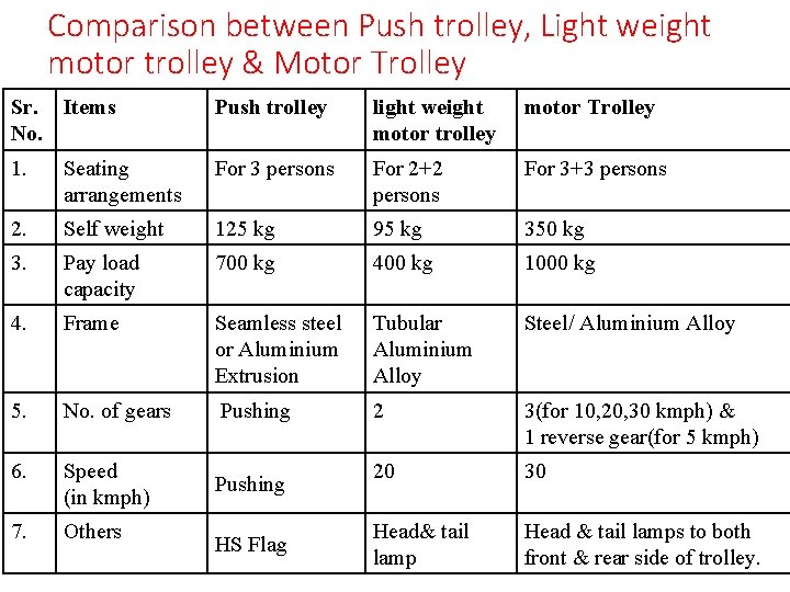 Comparison between Push trolley, Light weight motor trolley & Motor Trolley Sr. Items No.