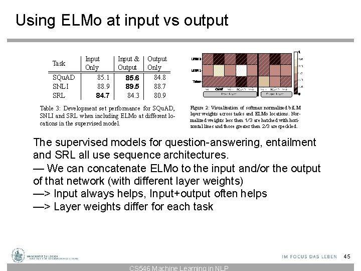Using ELMo at input vs output Task SQu. AD SNLI SRL Input Only 85. Using ELMo at input vs output Task SQu. AD SNLI SRL Input Only 85.