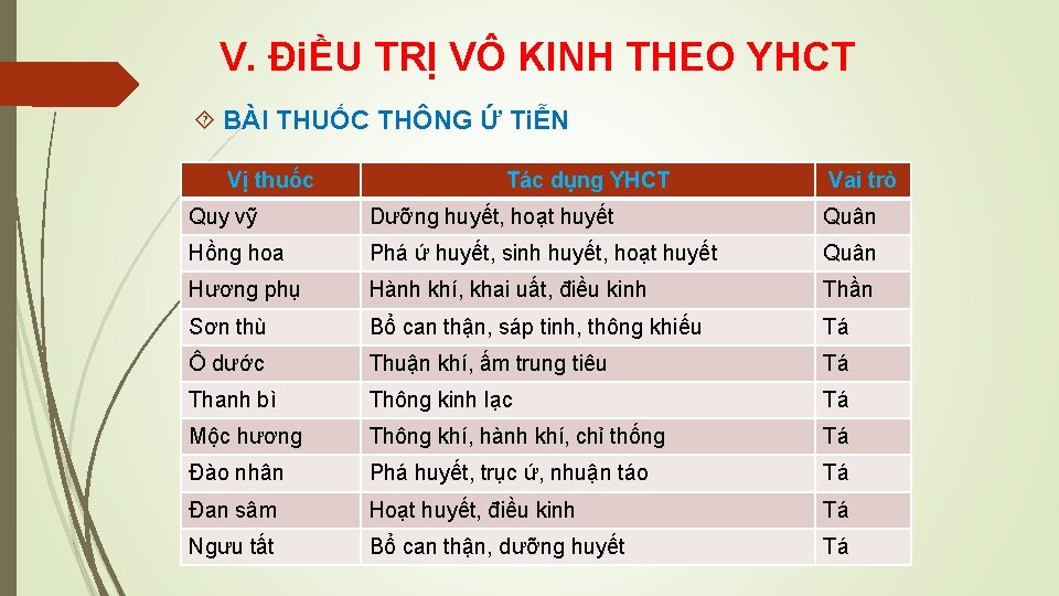 V. ĐiỀU TRỊ VÔ KINH THEO YHCT BÀI THUỐC THÔNG Ứ TiỄN Vị thuốc