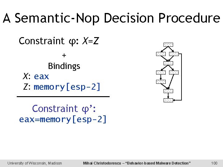 A Semantic-Nop Decision Procedure Constraint φ: X=Z + Bindings X: eax Z: memory[esp-2] Constraint
