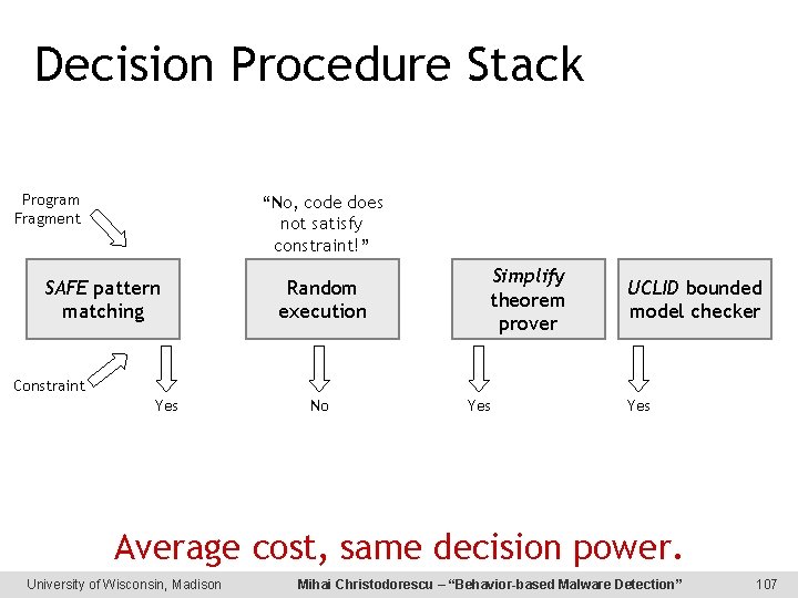 Decision Procedure Stack Program Fragment “No, code does not satisfy constraint!” SAFE pattern matching