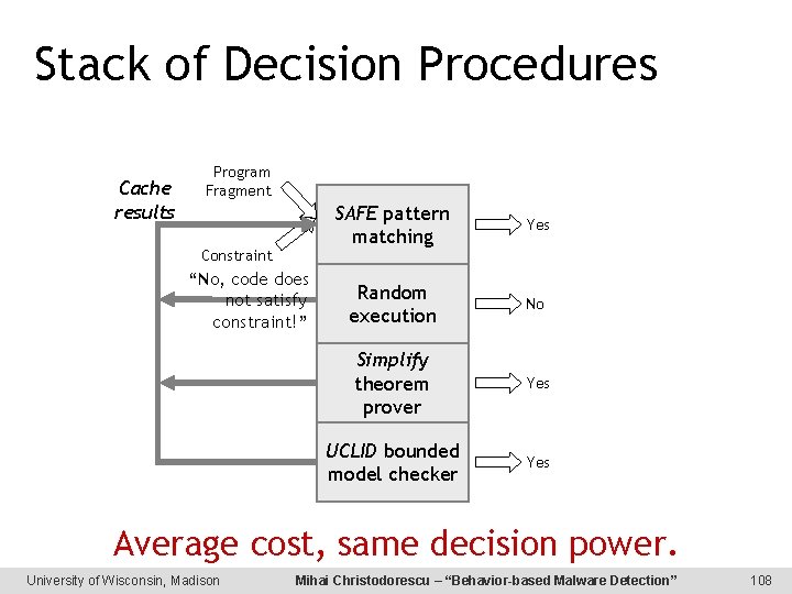 Stack of Decision Procedures Cache results Program Fragment Constraint “No, code does not satisfy
