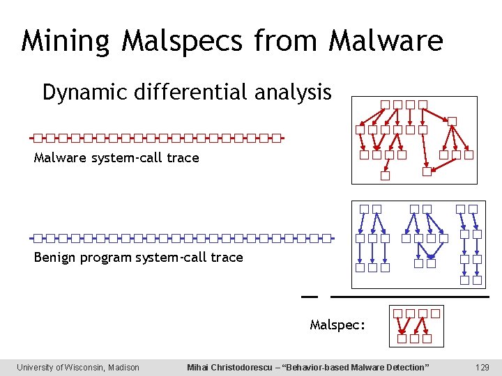 Mining Malspecs from Malware Dynamic differential analysis Malware system-call trace Benign program system-call trace