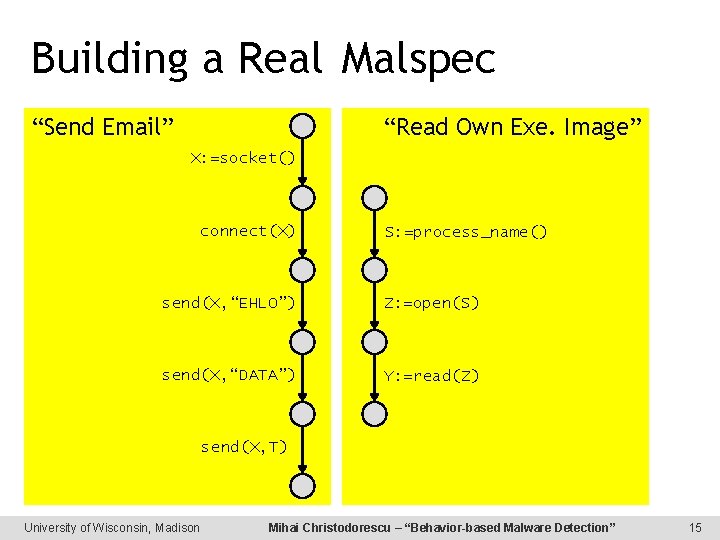 Building a Real Malspec “Send Email” “Read Own Exe. Image” X: =socket() connect(X) S: