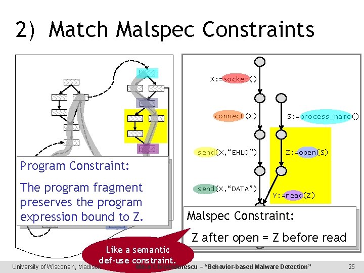2) Match Malspec Constraints X: =socket() connect(X) send(X, “EHLO”) S: =process_name() Z: =open(S) Program