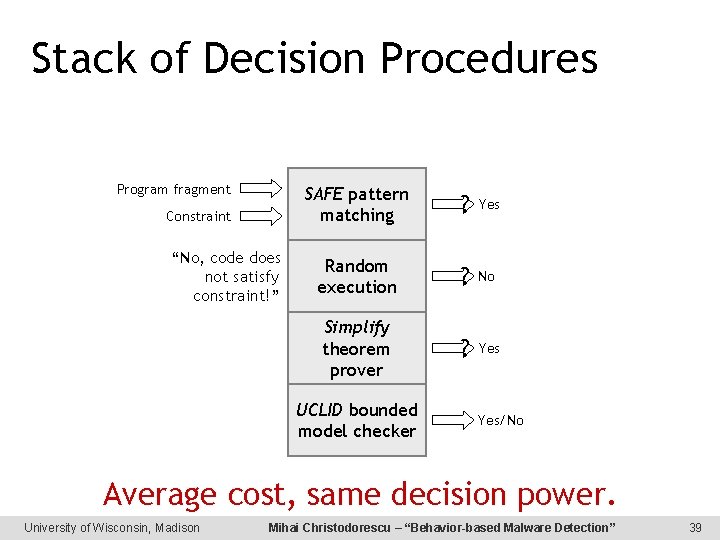 Stack of Decision Procedures Program fragment Constraint “No, code does not satisfy constraint!” SAFE