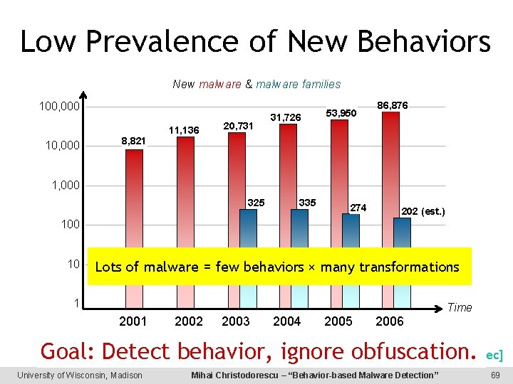 Low Prevalence of New Behaviors New malware & malware families 100, 000 10, 000