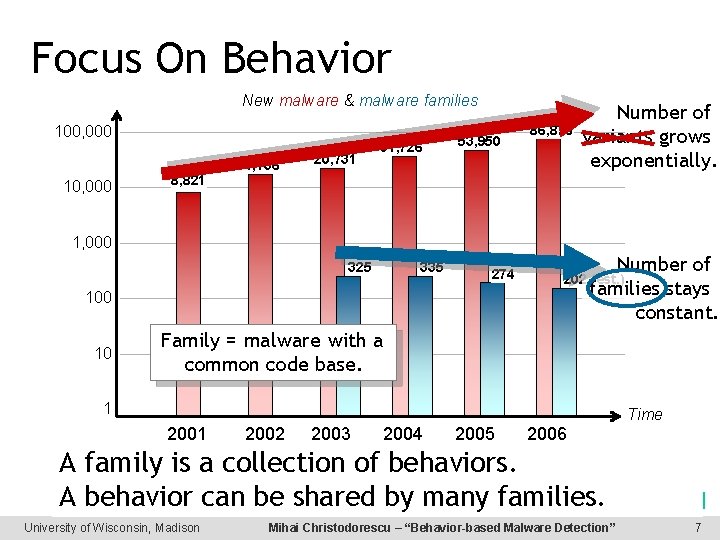 Focus On Behavior New malware & malware families 100, 000 10, 000 8, 821