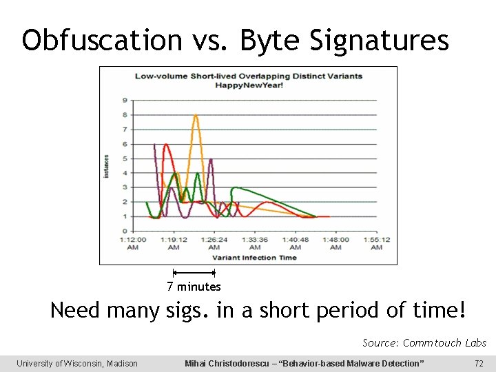 Obfuscation vs. Byte Signatures 7 minutes Need many sigs. in a short period of