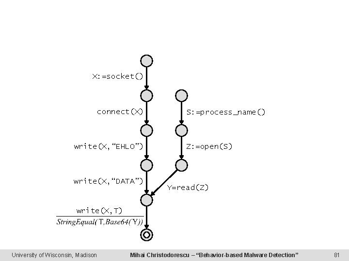 X: =socket() connect(X) write(X, “EHLO”) write(X, “DATA”) S: =process_name() Z: =open(S) Y=read(Z) write(X, T)