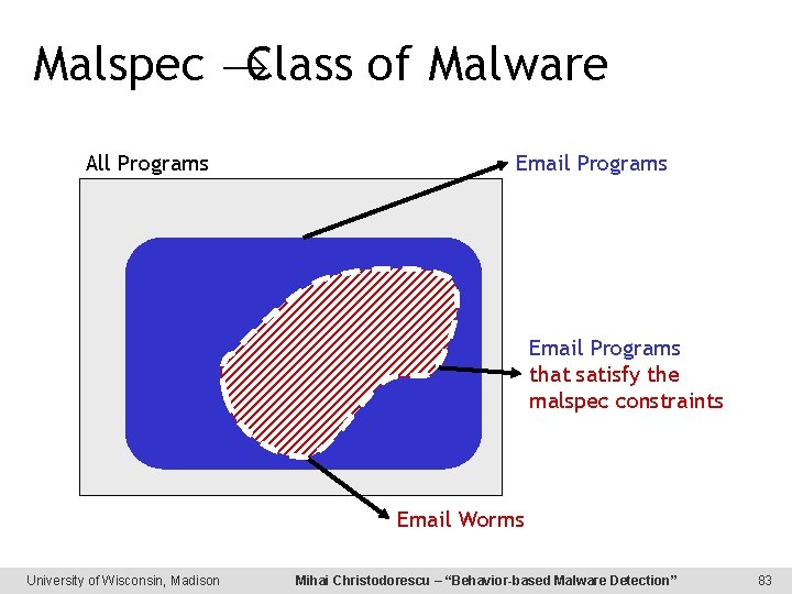 Malspec Class of Malware All Programs Email Programs that satisfy the malspec constraints Email