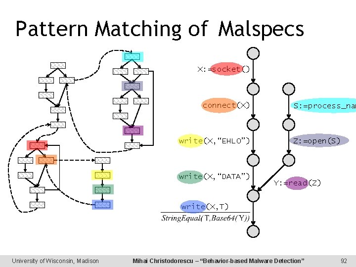 Pattern Matching of Malspecs X: =socket() connect(X) write(X, “EHLO”) write(X, “DATA”) S: =process_nam Z: