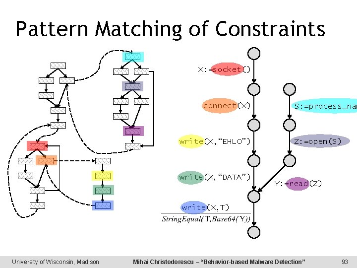 Pattern Matching of Constraints X: =socket() connect(X) write(X, “EHLO”) write(X, “DATA”) S: =process_nam Z: