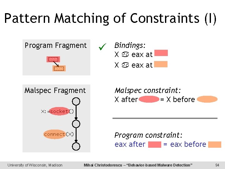 Pattern Matching of Constraints (I) Program Fragment Malspec Fragment Bindings: X eax at Malspec