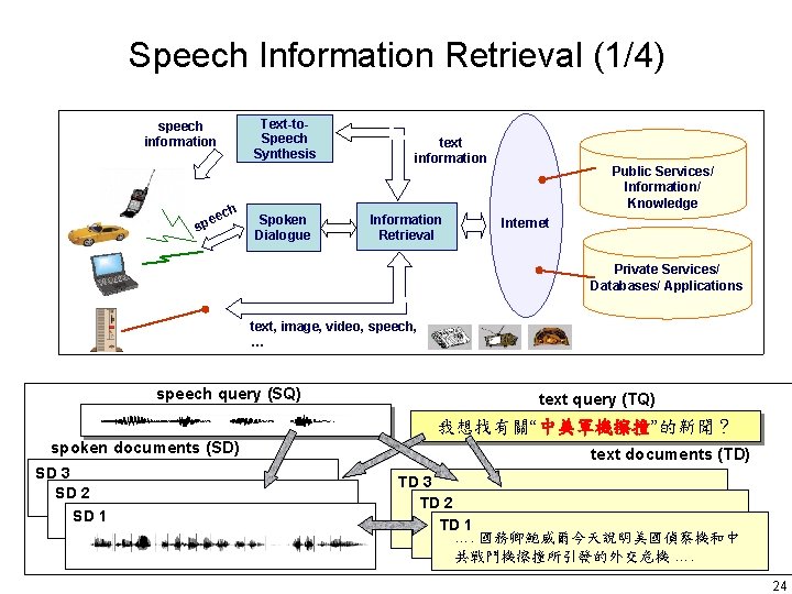 Speech Information Retrieval (1/4) Text-to. Speech Synthesis speech information h ec e sp Spoken