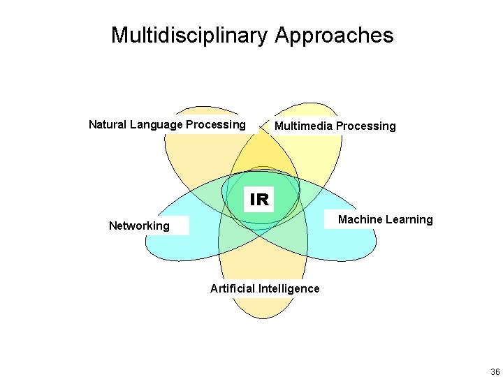 Multidisciplinary Approaches Natural Language Processing Multimedia Processing IR Machine Learning Networking Artificial Intelligence 36