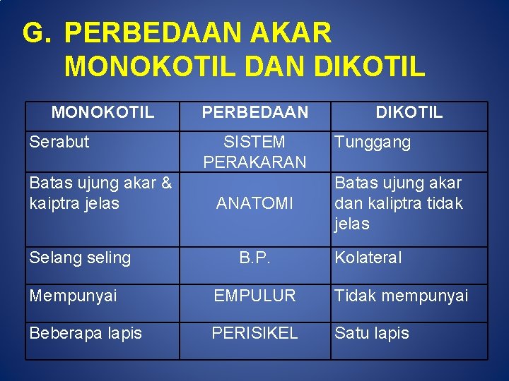 G. PERBEDAAN AKAR MONOKOTIL DAN DIKOTIL MONOKOTIL Serabut Batas ujung akar & kaiptra jelas