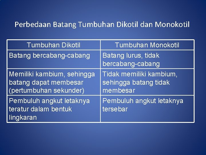 Perbedaan Batang Tumbuhan Dikotil dan Monokotil Tumbuhan Dikotil Batang bercabang-cabang Tumbuhan Monokotil Batang lurus,