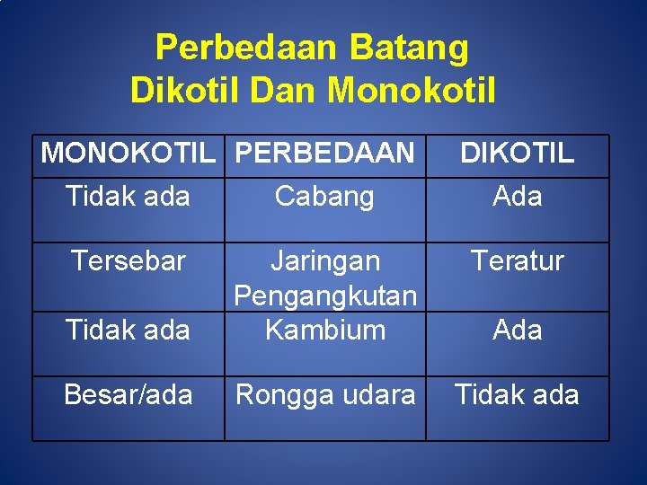 Perbedaan Batang Dikotil Dan Monokotil MONOKOTIL PERBEDAAN DIKOTIL Tidak ada Cabang Ada Tersebar Teratur