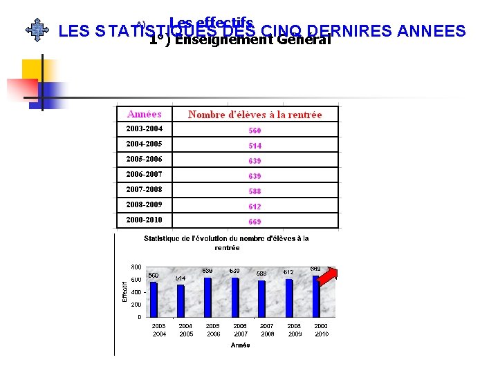 LES Les effectifs S TATISTIQUES DES CINQ DERNIRES 1°) Enseignement Général A) ANNEES 