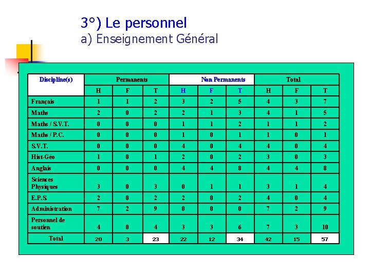 3°) Le personnel a) Enseignement Général Discipline(s) Permanents Non Permanents Total H F T