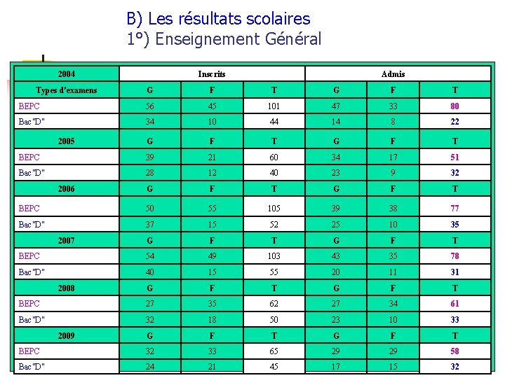 B) Les résultats scolaires 1°) Enseignement Général 2004 Types d'examens Inscrits Admis G F
