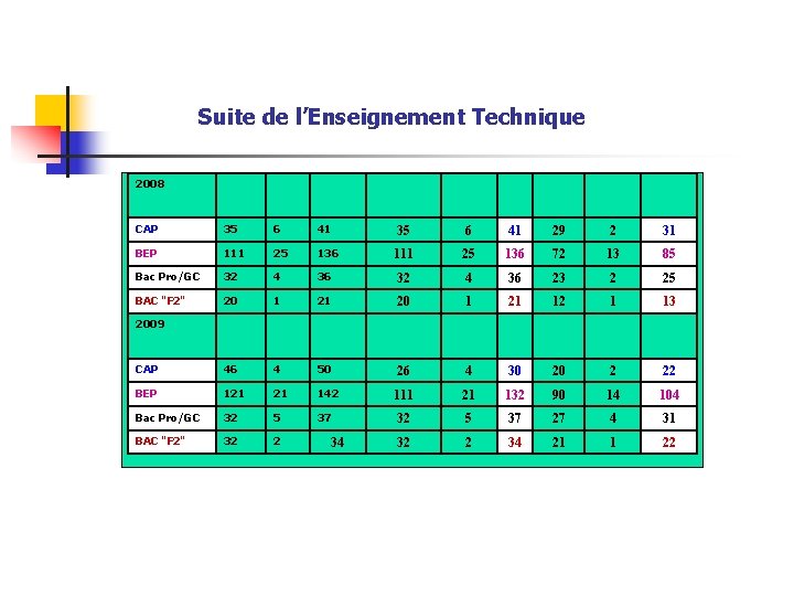 Suite de l’Enseignement Technique 2008 CAP 35 6 41 29 2 31 BEP 111