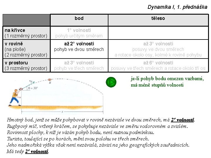 Dynamika I, 1. přednáška bod těleso na křivce (1 rozměrný prostor) 1° volnosti pohyb