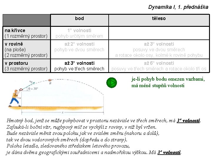 Dynamika I, 1. přednáška bod těleso na křivce (1 rozměrný prostor) 1° volnosti pohyb