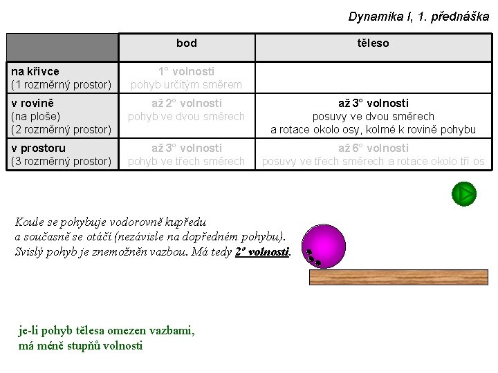 Dynamika I, 1. přednáška bod těleso na křivce (1 rozměrný prostor) 1° volnosti pohyb