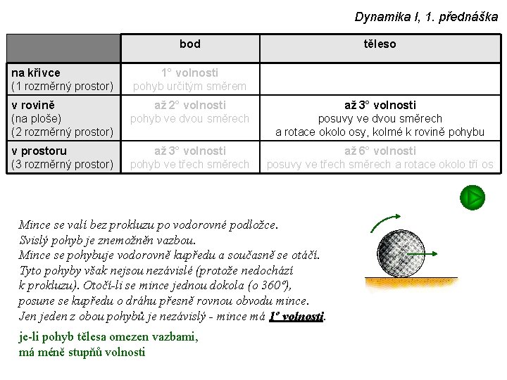 Dynamika I, 1. přednáška bod těleso na křivce (1 rozměrný prostor) 1° volnosti pohyb